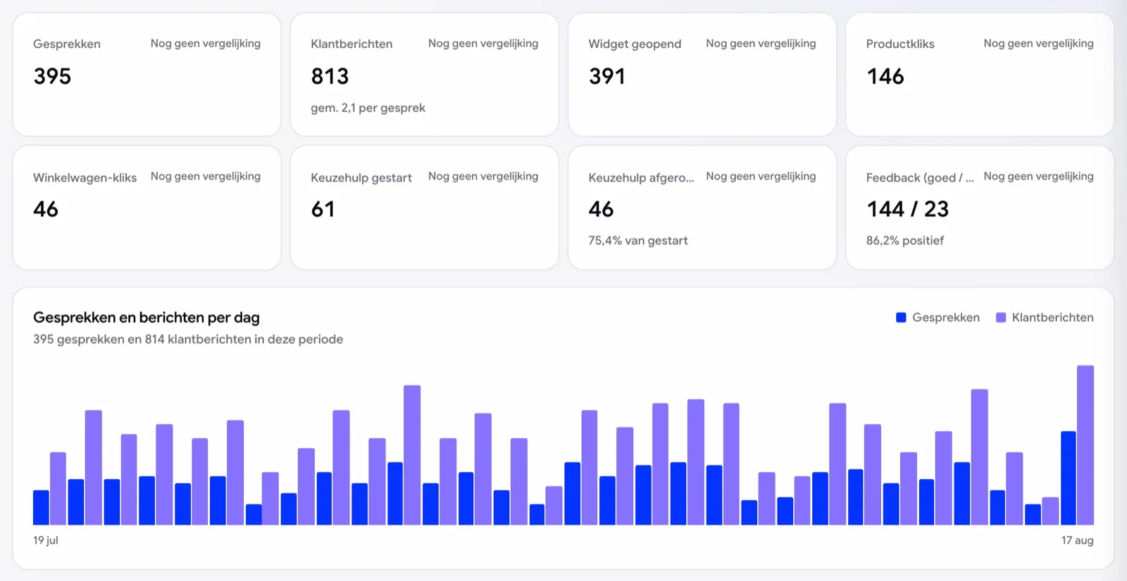 Overview of conversations, questions, and product interactions